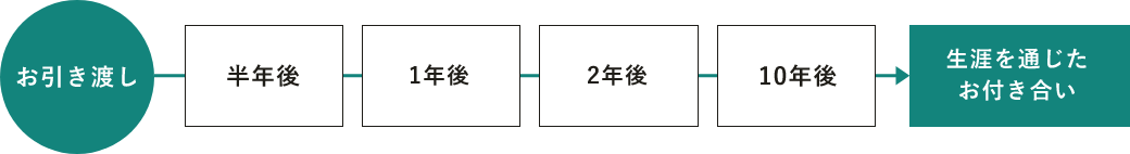 お引き渡しから生涯を通じたお付き合いまでの図　定期メンテナンス　画像