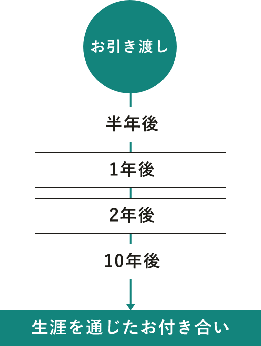 お引き渡しから生涯を通じたお付き合いまでの図　定期メンテナンス　画像